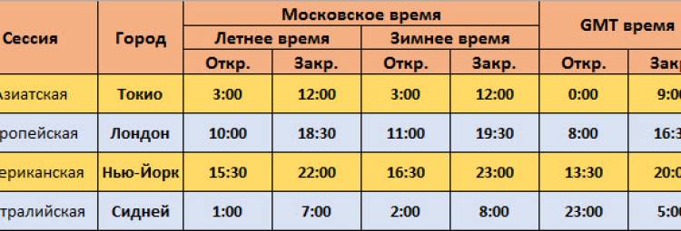 Расписание торговых сессий по московскому времени и utc