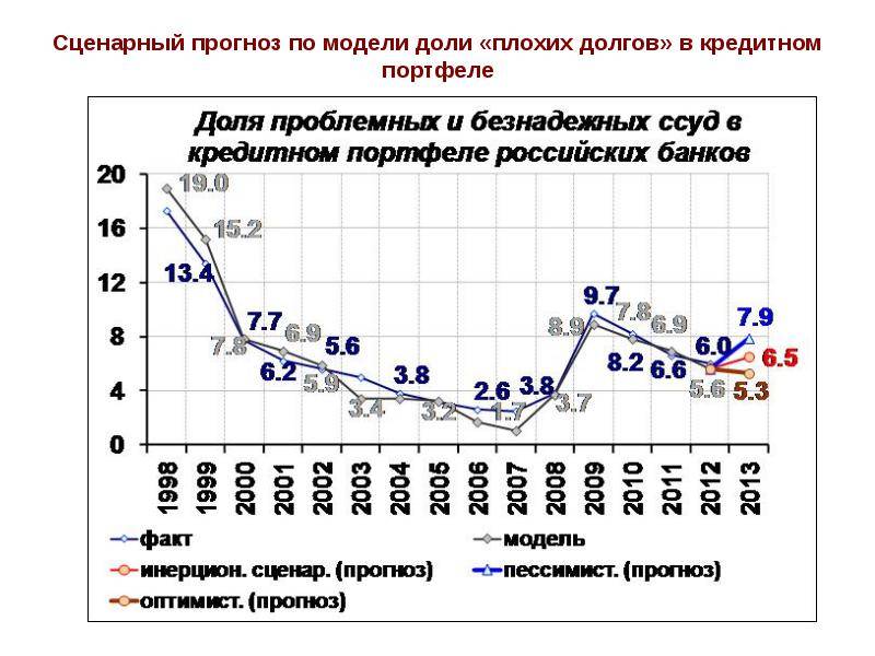 Призрак неплатежеспособности: россияне стали хуже обслуживать долги банкам | статьи | известия