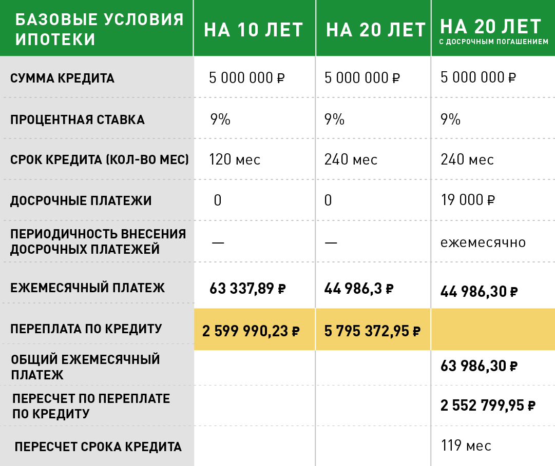 Каков максимальный срок ипотеки в россии в 2021 году