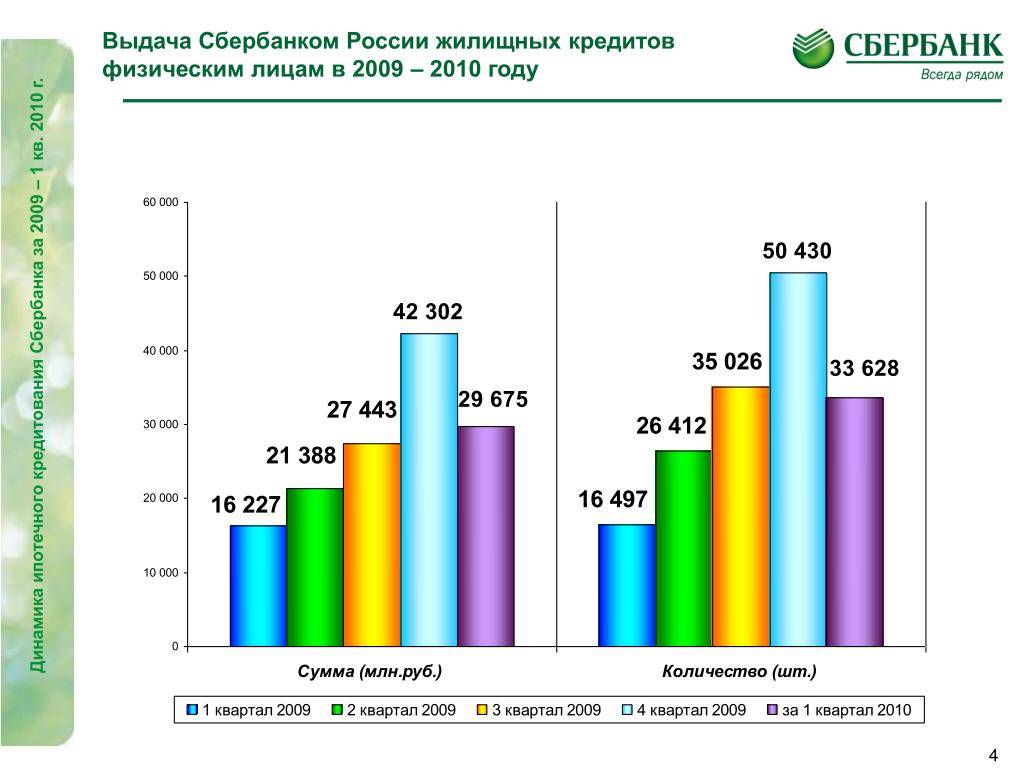 Сбербанк кредиты физ лицам