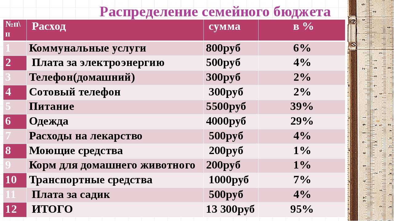 Семейный бюджет ответы