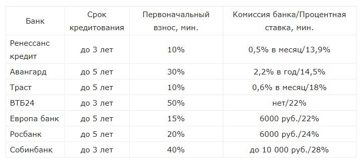 Процент кредита на автомобиль