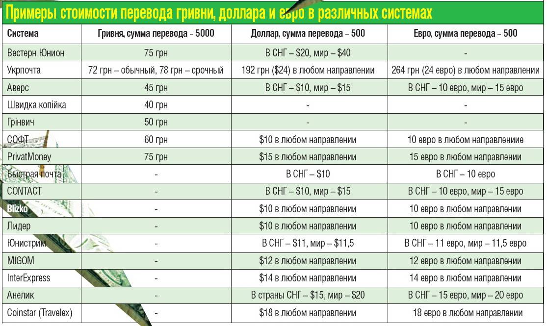 Украинский перевод денег