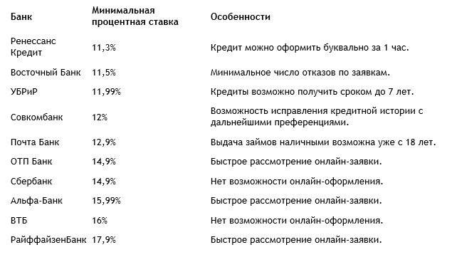 Потребительский кредит московского индустриального банка