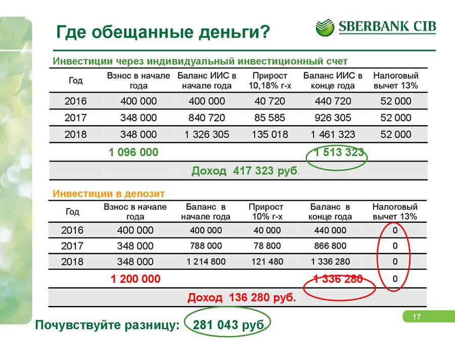Защищенная инвестиционная программа сбербанка: отзывы, направления, условия :: businessman.ru