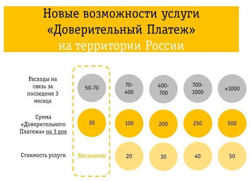 Как взять обещанный платеж на билайне (100, 200, 400 рублей)