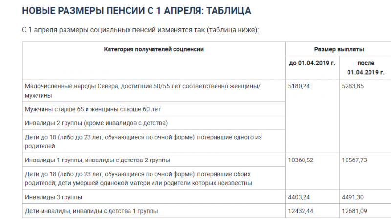 Инвалид детства выход на пенсию