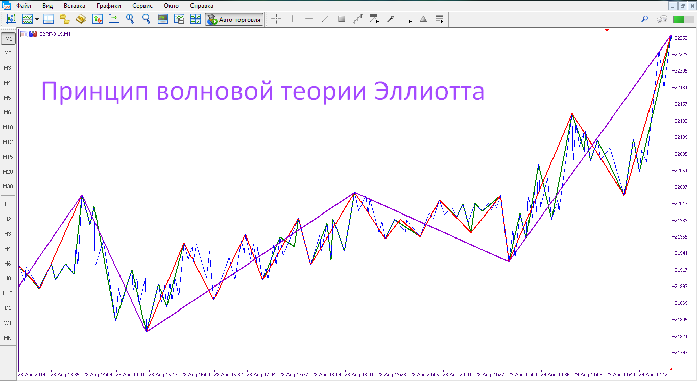 Волновая теория эллиотта. Волновая теория Эллиотта в трейдинге. Принципы волн Эллиотта. Волновая теория Эллиотта индикатор. Волновая теория Эллиотта в трейдинге книга.