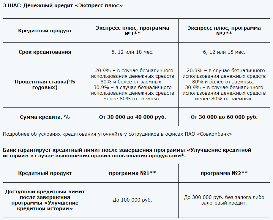 Кредитный доктор от Совкомбанка 2 этап условия. Кредитный доктор от Совкомбанка 3 этап условия. Совкомбанк третий шаг кредитный доктор. Совкомбанк улучшение кредитной истории кредитный доктор.