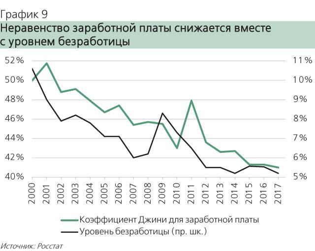 График заработной платы. График социального неравенства в России. Социальное неравенство в России статистика. Социальное неравенство графики. Социально экономические неравенства в России.