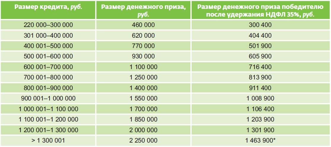 Кредит 100000 рублей в сбербанке: как взять и условия оформления
