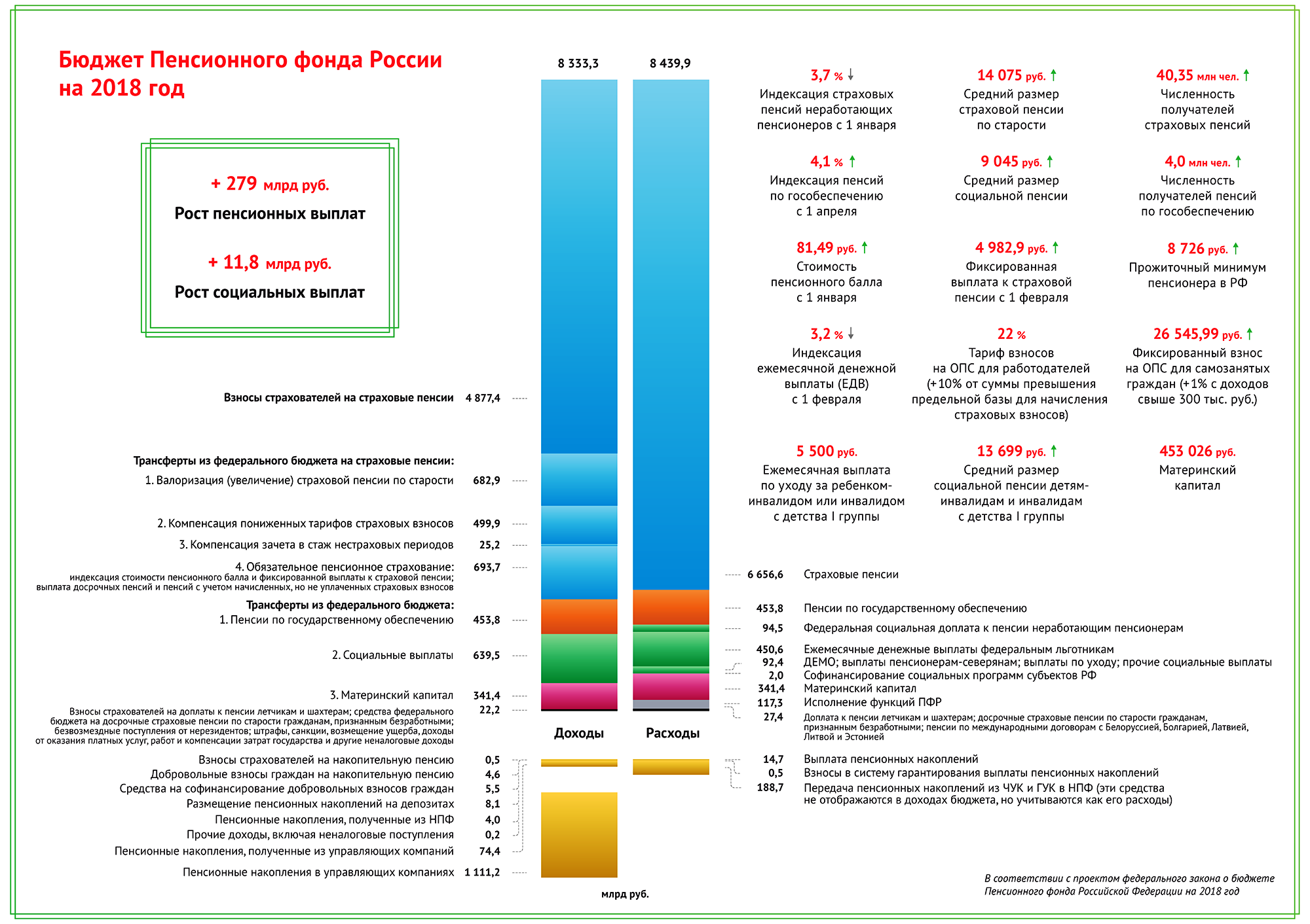 Бюджет пенсионного фонда на 2022 года - структура доходов и расходов