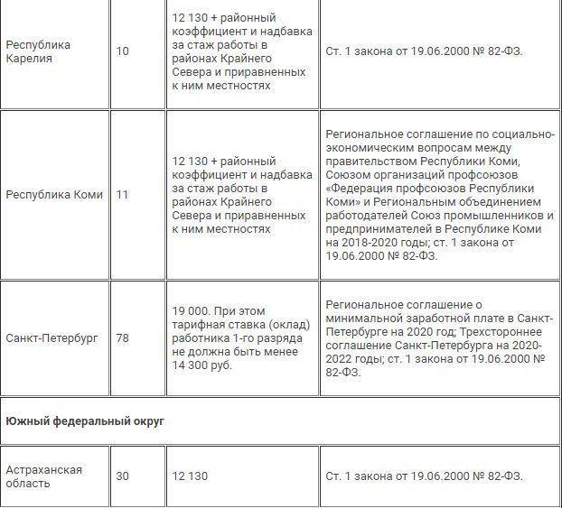 Мрот в краснодарском. Размер МРОТ В 2022 году в России с 1 января. МРОТ 2020 года в России по регионам таблица 2020. МРОТ В 2022 году с 1 января в России. Размер минимальной заработной платы в 2022.