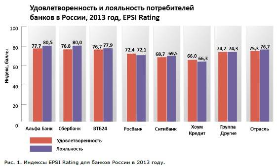 5 лучших банков россии по версии «банки.ру». сбербанк в топ не попал – он крайне низко в рейтинге |  палач | гаджеты, скидки и медиа