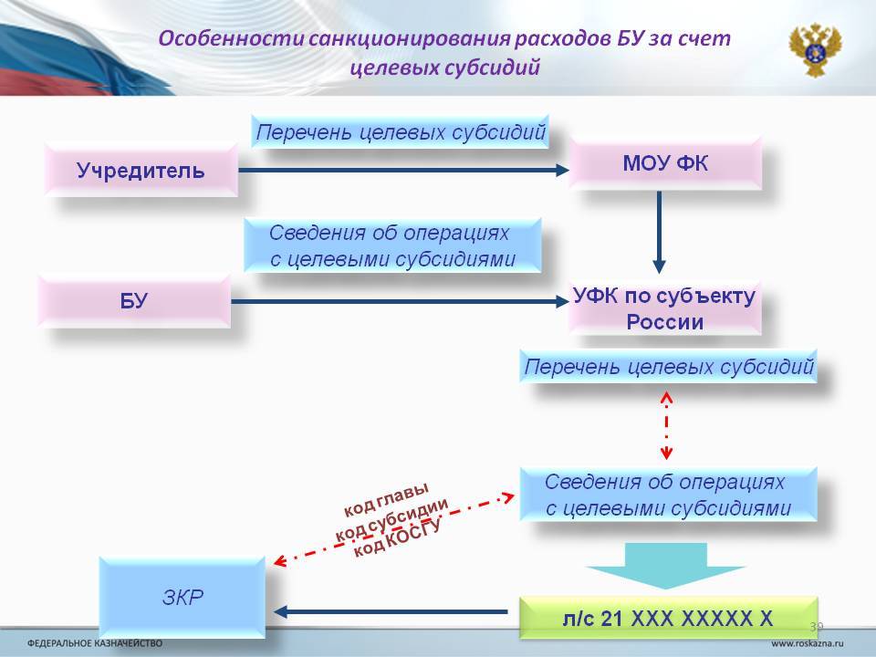 Санкционирование федеральное казначейство