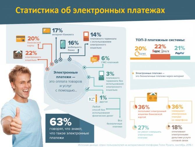 Как платить банковской кредитной картой через интернет