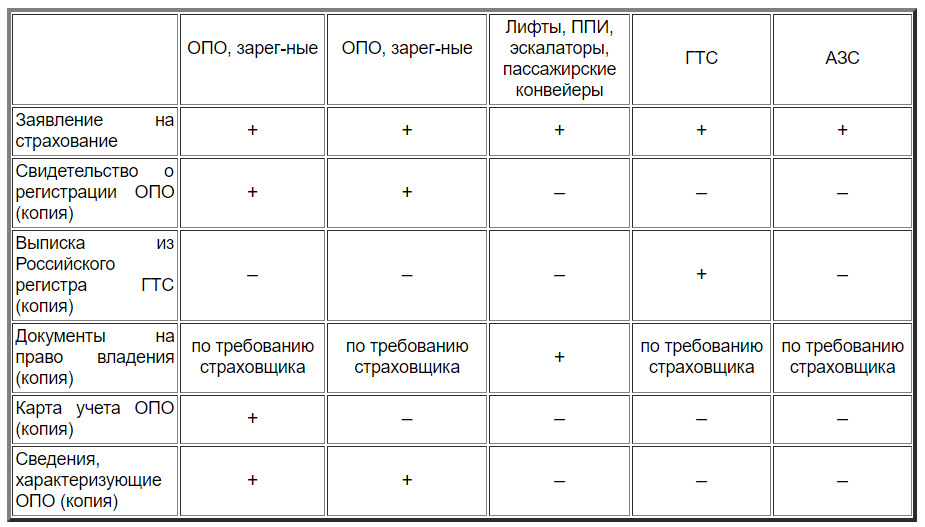 Страхователь опасного объекта