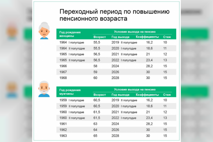 Пенсия в 2021 году в рф. таблица возраста выхода на пенсию по годам рождения