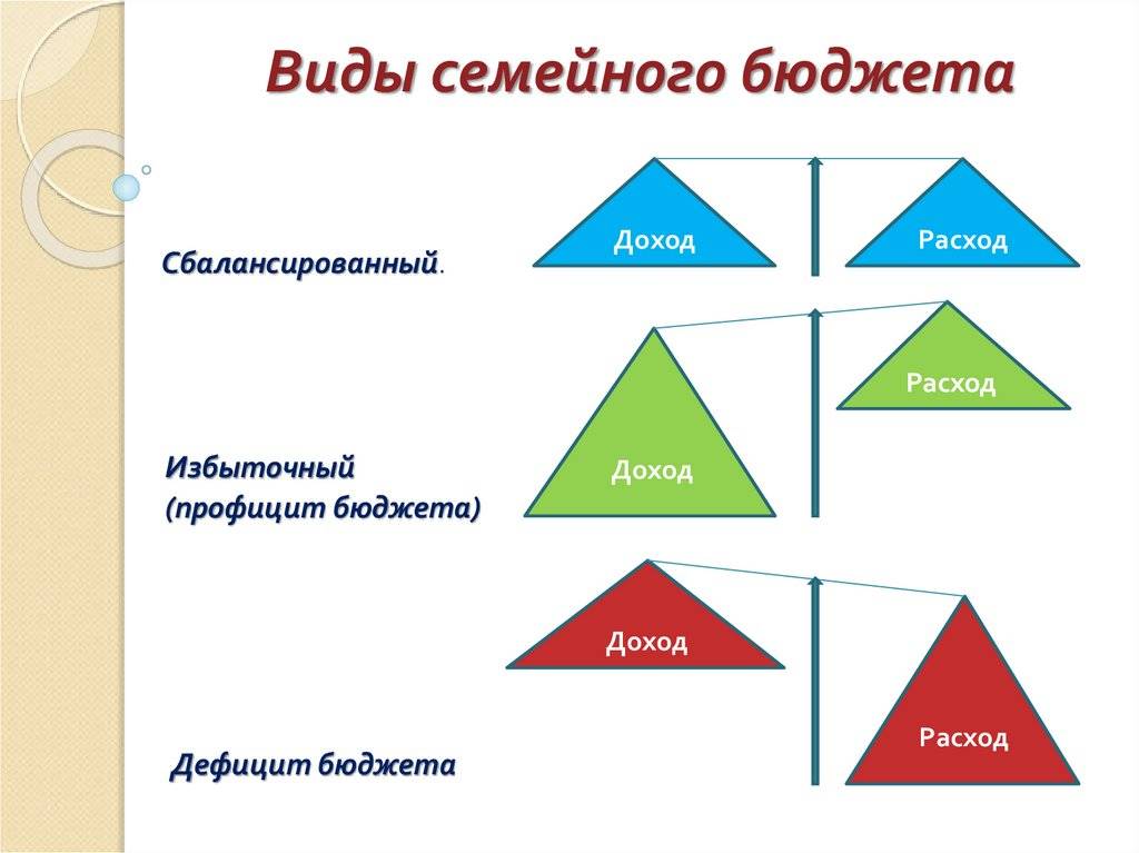 Типы бюджета. Типы семейного бюджета. Амды семейного бюджета. Охарактеризуйте виды семейного бюджета. Виды доходов семьи.