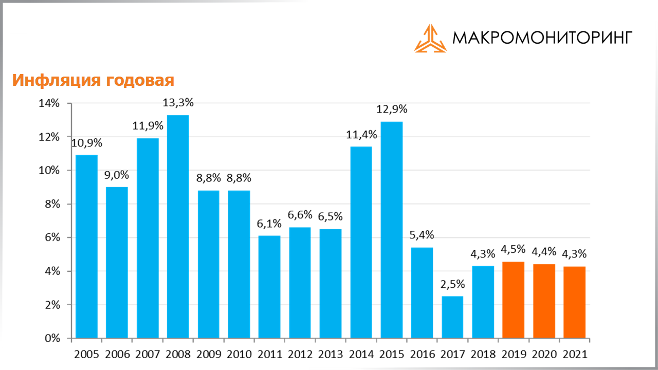 Рост по сравнению с прошлым годом. График инфляции по России с 2019 года. Инфляция в Узбекистане 2021. Динамика инфляции Россия с 1991 года. Динамика инфляции в РФ 2008-2020 Г.Г..