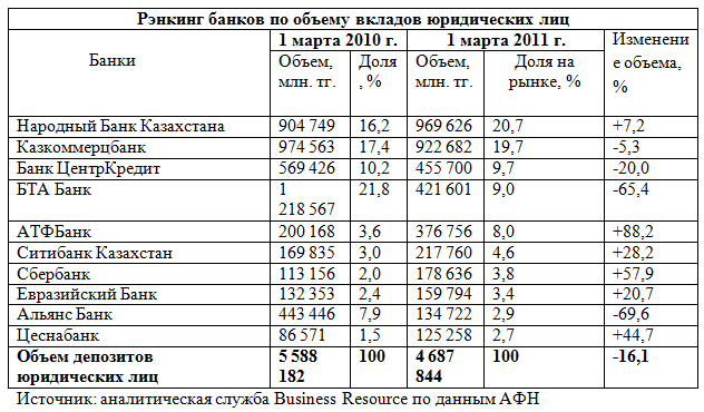 Депозиты в народном банке казахстана на сегодня