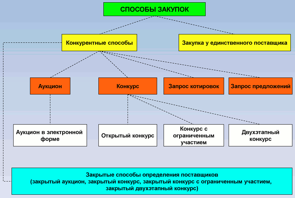 Как участвовать в госзакупках пошаговая инструкция. Конкурентные способы закупки по 44 ФЗ. Способы госзакупок по 44 ФЗ. Типы закупок по 44 ФЗ. Виды госзакупок по 44 ФЗ.