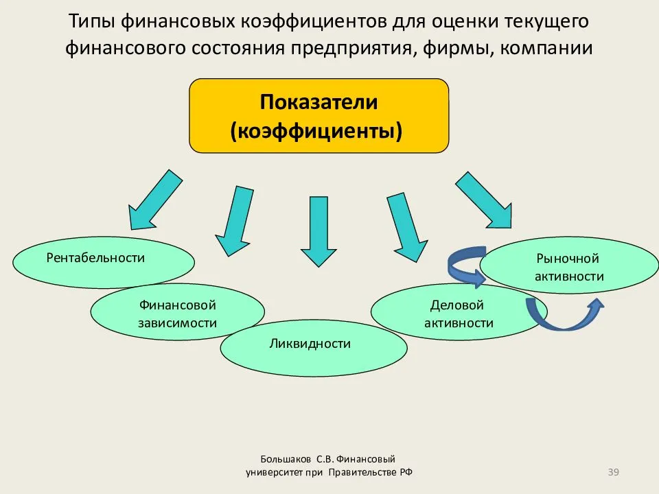 Виды финансовой