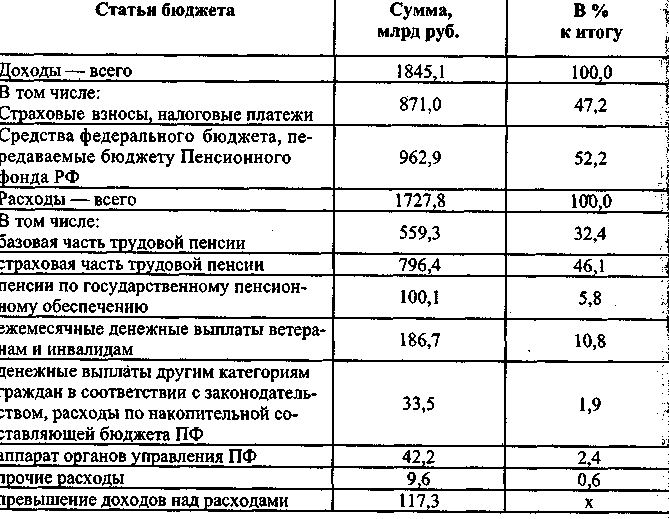 Федеральный бюджет россии на 2022 год | bankstoday