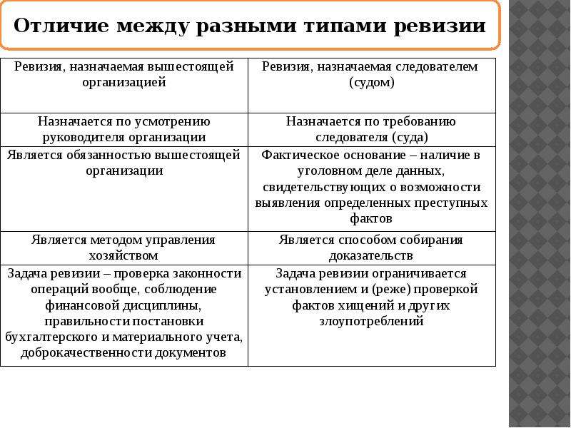 План ревизии может ли изменяться и дополняться в ходе ревизии