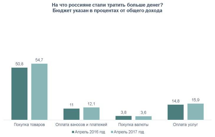 Аналитики Сбербанка отметили, что россияне стали мало тратить