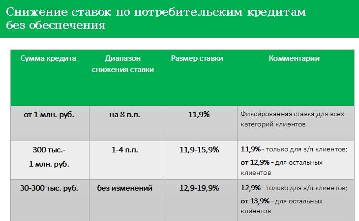 Взять кредит сбербанка россии с низкой процентной ставкой, условия кредитования физических лиц на 2021 год