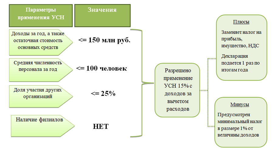 Расчет розничного налога