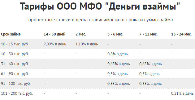 Деньги взаймы - отзывы клиентов, онлайн заявка - loando.ru