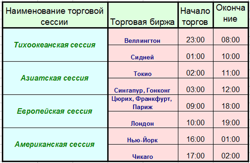 Во сколько идет. Расписание торговых сессий форекс. Торговые сессии на бирже расписание. Расписание торговых сессий форекс по московскому. Торговые сессии на форекс по московскому времени.