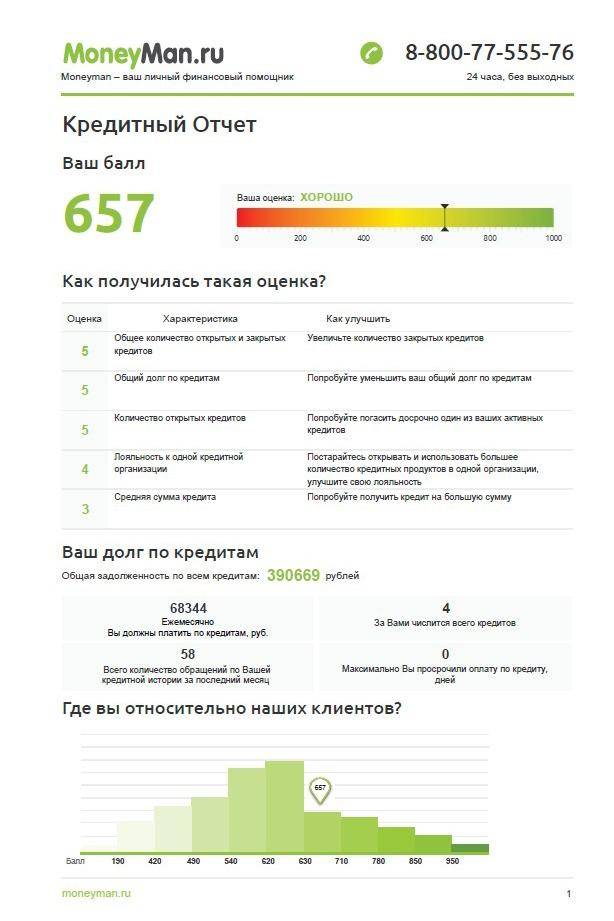 Манимен москва. Кредитный отчет. Манимен. Мани мен займ. История займов MONEYMAN.