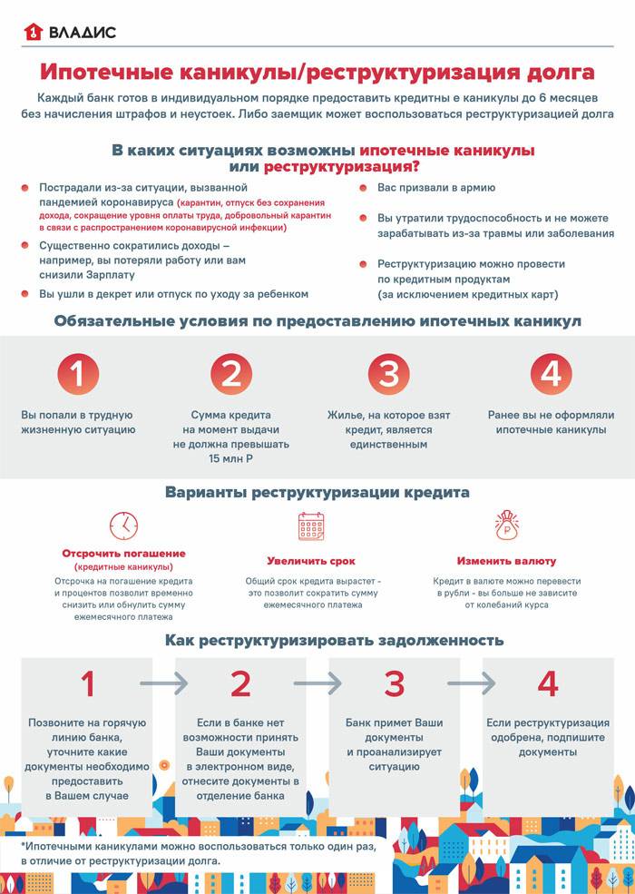 Реструктуризация ипотеки в банке: условия и необходимые документы