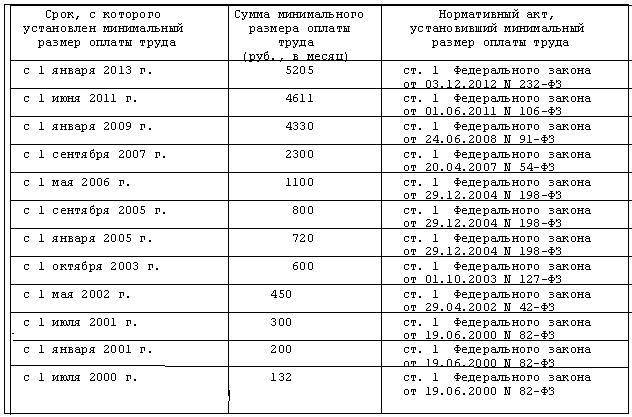 Мрот в краснодарском. Минимальный размер оплаты труда в России по годам. Минимальный размер оплаты труда в России таблица. Размер минимального размера оплаты труда в РФ. Таблица МРОТ по годам 2021.