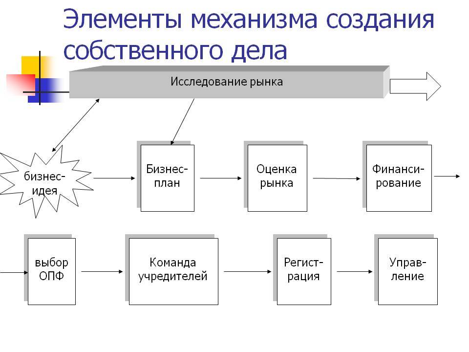 Получить создание. Принципы и этапы создания собственного дела. Формы и этапы создания собственного дела. Этапы развития собственного дела. Этапы организации и развития собственного дела..