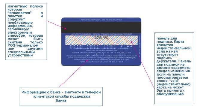 Банковская карта описание