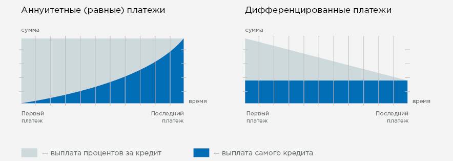 Дифференцированная схема погашения кредита