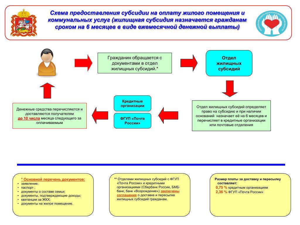 Услуги жкх схема