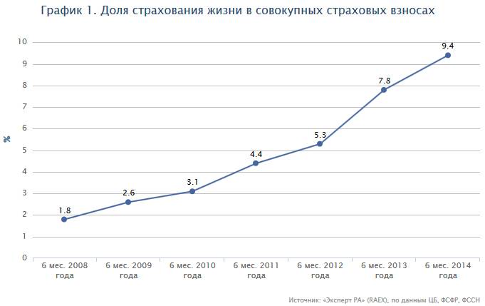 Страхование (рынок россии)