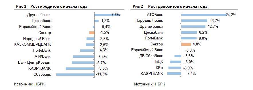 Карты каких банков работают в казахстане. Крупнейшие банки Казахстана. Рост кредитов. Народный кредит банк.