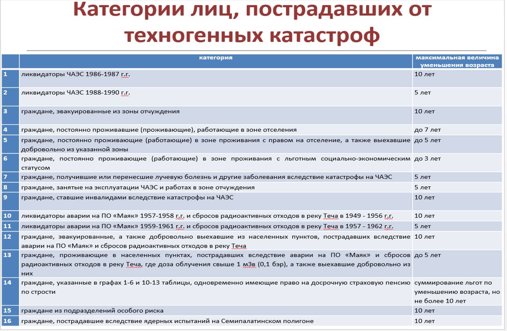 Пенсия чернобыльцам в 2020 году: размер, будет ли повышение, правила выплат