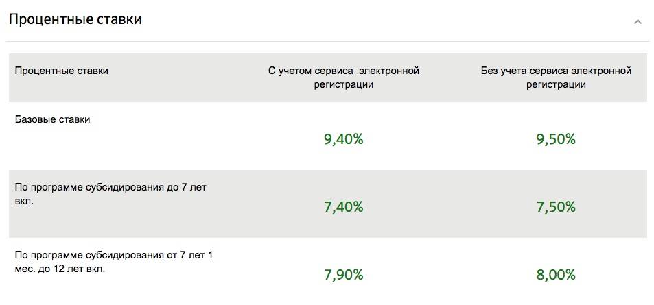Ипотека «господдержка 2020» сбербанка россии ставка от 5,55%: условия, ипотечный калькулятор