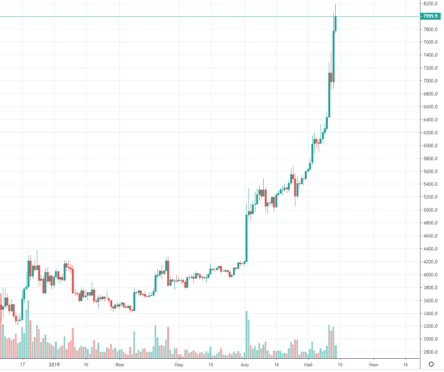 Курс bitcoin к bitcoin