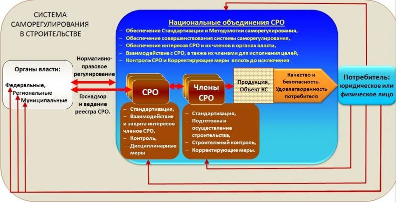 Для каких проектов не нужно сро