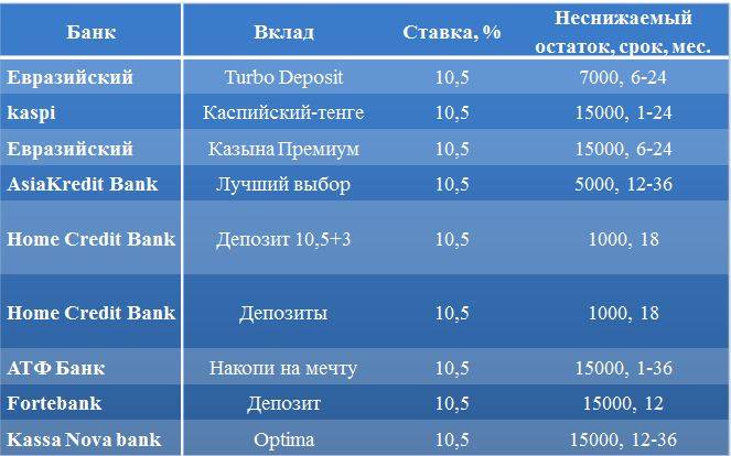 Депозиты атф банка казахстана и их проценты в 2021 году