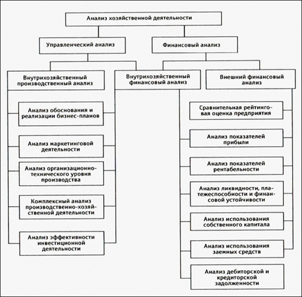 Хозяйственными организациями называются организации. Способы анализа хозяйственной деятельности предприятия схема. Анализ финансового состояния организации схема. Схема анализа финансовой деятельности предприятия. Методика анализа финансово-хозяйственной деятельности предприятия.