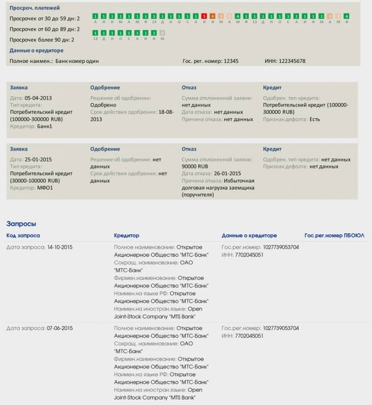 Кредит ру кредитная история. Кредитная история. Кредитная история пример. Кредитная история заемщика. Выписка бюро кредитных историй.